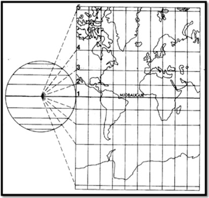 Plato Chart